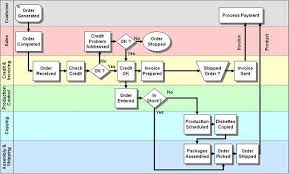 Operation Process Chart Example Makes Business Process