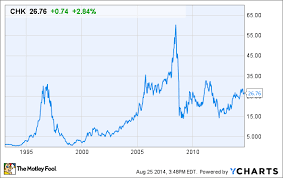 3 reasons chesapeake energy corporations stock could fall