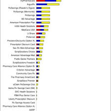 Easily search medications and compare prescription prices at pharmacies near you. Pdf Medicare Drug Discount Card Program How Much Does Card Choice Affect Price Paid