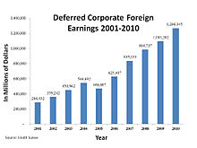 Tax rates for basis year 2019. Corporate Tax In The United States Wikipedia