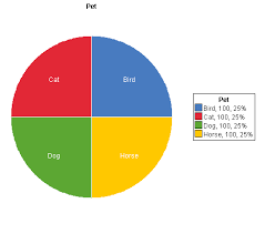 pet pie chart on statcrunch