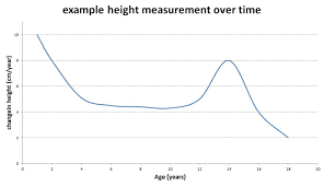 Peak Height Velocity