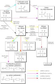 Gcse Organic Chemistry Page