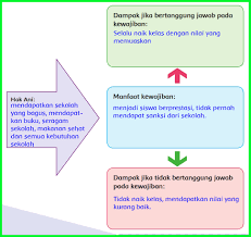 Belajar dari rumah kunci jawaban tema 6 kelas 3 hal 55 & 56 57 58 59 60 61 62 buku tematik sd mi subtema 2 ada empat subtema dalam buku tematik kelas 3 sd tema 6 yang. Kunci Jawaban Buku Siswa Tema 3 Kelas 6 Halaman 55 56 57 58 59 Sanjayaops