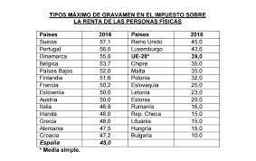 International match match portugal vs spain 07.10.2020. El Plan De Sanchez Para Subir El Irpf Colocaria A Espana Entre Los Cinco Paises Que Mas Gravan Las Rentas Libre Mercado