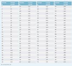 Grams To Carats G To Ct Conversion Chart For Weight