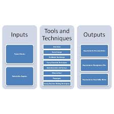 Project Scope Management Pmbok Versions 3 4 5 Pm