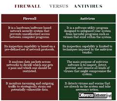 Difference Between Firewall And Antivirus Difference Between