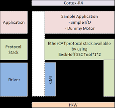 Staircase contact us for more info: Https Www Renesas Com Us En Document Apn Rzt1 Group Ethercat Sample Program Implementation Guide