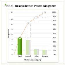 Maybe you would like to learn more about one of these? Was Ist Ein Pareto Diagramm Und Wie Lauft Eine Pareto Analyse Ab