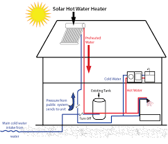 Showing flow from boiler, to y plan, or mid position diverter valve, and then onto heating or hot water circuit. Solar Water Heating Solar Water Heating System Solar Water Solar Water Heating