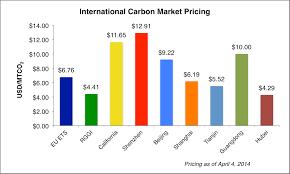 How does it compare to. Carbon Trading In China Short Term Experience Long Term Wisdom Center For Climate And Energy Solutions