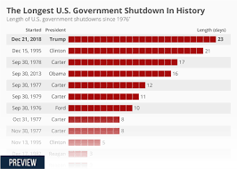 Chart The Longest U S Government Shutdown In History