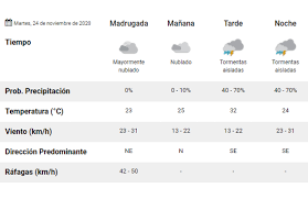 Mayormente soleado y agradable con temperaturas en los 80 grados. Clima Pronostico Del Tiempo Para Hoy Martes 24 De Noviembre La 100