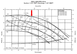 pumpcatalog how to read pump curves pumpcatalog com