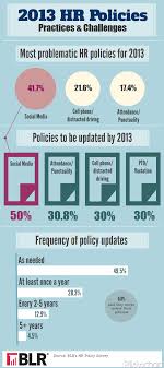 2013 Hr Policies Infographic Productivity Social Media Human Resource Development Employee Handbook