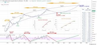 Notice the symmetry between a halving and a sharp increase in price. Bitcoin Halving And Price Halting Time