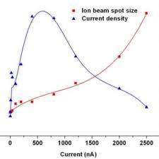 This reaction that takes place has a tendency to turn the water the color of apple juice or. Color Online Ion Beam Extraction Characteristics For Argon Ion Beams Download Scientific Diagram