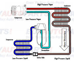 Whenever an aircraft climbs and reaches its cruise altitude, the atmospheric pressure drops down to however, changes might be coming to the bleed air system. Ac System Contamination And Flush