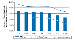 Marge has 1 job listed on their profile. Margen Im Zinsgeschaft Bankinghub