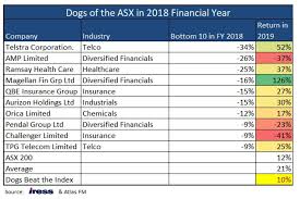 The asx top 20 companies offer little diversification with only 8 gics sectors represented. Dogs Of The Asx From Fy 19 Atlas Funds Management