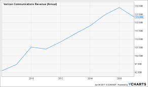 The Best And Worst Warren Buffett Dividend Stocks Nasdaq