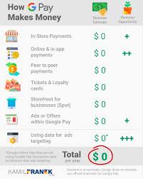 Click transfer now to start moving images from one google photos account to another. How Google Pay Earns Money Business Model Explanation Kamil Franek Business Analytics