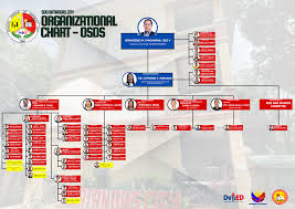 Organizational Chart – DepEd Batangas City