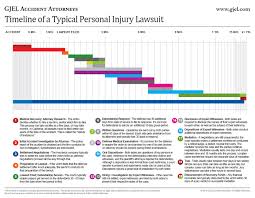 Personal Injury Lawsuit Timeline From Gjel Accident Attorneys