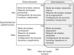 Los estudios identifican las competencias de personas de mayor valor en la industria y proponen estrategias para el fortalecimiento del capital humano con base en dichas competencias, a fin de. Gestion Diferencial De Recursos Humanos Una Revision E Integracion De La Literatura Sciencedirect