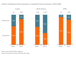 Breaking down the impact of fintech on financial services. Fintech Financial Technology Explained Impact Technologies Evolutions