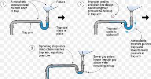 Basic plumbing diagram indicates hot water flowing to the fixtures indicates cold water flowing to the fixtures *each fixture requires a trap to prevent sewer/septic gases from entering the home all fixtures drain by gravity to a common point, either to a septic system or a sewer. Trap Floor Drain Sink Sewerage Png 1103x581px Trap Auto Part Bathroom Bathtub Diagram Download Free