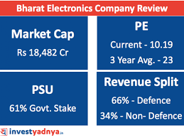 Bharat electronics share price today is ( ). Bharat Electronics Share Price Prediction