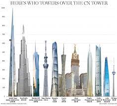 The leaning tower of pisa has the reputation of a legend. The Cn Tower Once The World S Tallest Soon Won T Even Make The Top 10 National Post