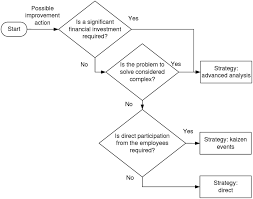 Flowchart For Selecting The Preferred Strategy Is Considered