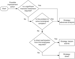 flowchart for selecting the preferred strategy is considered