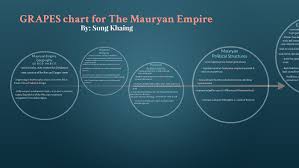 Grapes Chart For The Mauryan Empire By Song Khaing On Prezi