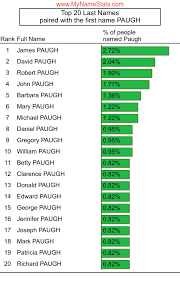 PAUGH Last Name Statistics by MyNameStats.com