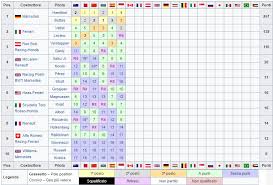 In terza posizione, ma molto distante dai primi due. Formula 1 La Classifica Mondiale F1 2019 Dopo Il Gp Di Monaco