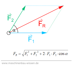 Die resultierende kraft (kurz resultierende oder resultante) ist in der mechanik die vektorsumme von kräften, streckenlasten, flächenlasten und volumenkräften die an einem physikalischen system am gleichen oder an verschiedenen punkten angreifen. Kraft Berechnen Addition Subtraktion Von Kraften