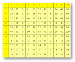9.75 ± 4.06 times, p = 0.028) was also higher following caffeine ingestion. 3 Times Table To 200 Novocom Top