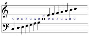 If you should look carefully at both scales you will realise the letters used are the same. The Musical Alphabet Clefs The Musical Staff And The Keyboard Learn Piano Chords Online Piano Lessons Music Lessons
