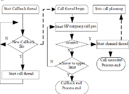 figure 5 from the design and implementation of sip b2bua and