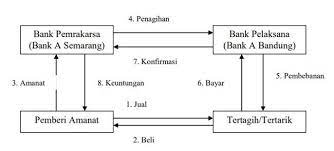 Transfer atau biasanya nya disebut dengan pengiriman uang melalui antar bank atau dengan sesame kini bisa loh dilakukan kapan saja dan di mana saja loh. Pengertian Inkaso Adalah Jenis Mekanisme Contoh