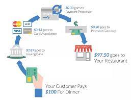 Maybe you would like to learn more about one of these? How High Are Your Restaurant Credit Card Processing Fees