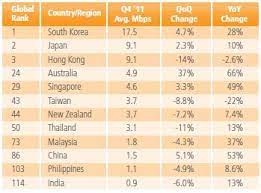Talking about internet speed, there are some countries that are standing out tall amongst others. Akamai Malaysia Average Internet Speed Drops To 1 8mbps Malaysianwireless