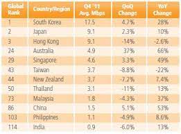 Akamai's reports had shown that malaysia had average. Akamai Malaysia Average Internet Speed Drops To 1 8mbps Malaysianwireless