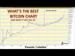 Whats The Best Bitcoin Chart And What It Can Tell Us