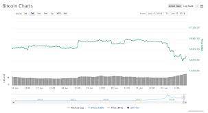 Despite that enormous market cap, there are few good tutorials on bitcoin trading. The 7 Costliest Mistakes People Make When Day Trading Cryptocurrency Sfox