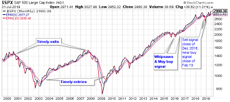 My Current View Of The S P 500 Index August 2019 Seeking